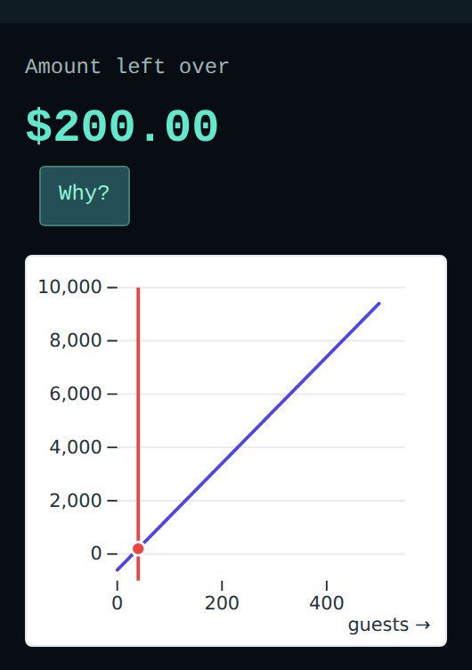 A picture of the event budget calculator's Amount left over output, $200.00 with its Why? button, above a chart of the amount left over against the number of guests.